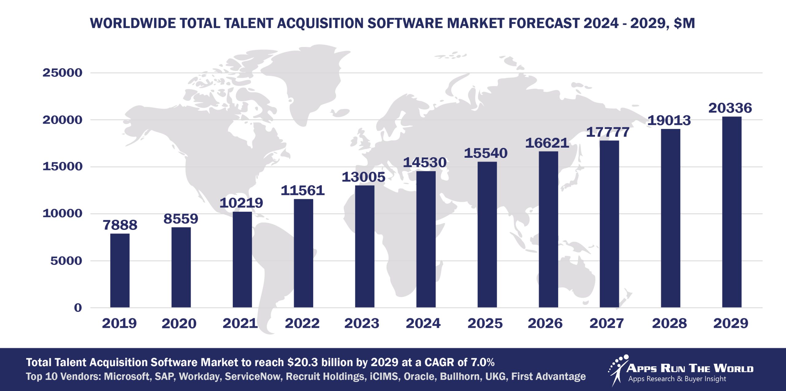 Worldwide Talent Acquisition Software Market Forecast 2024-2029, $M - APPS RUN THE WORLD