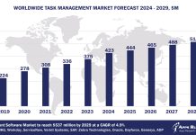 Worldwide Task Management Software Market Forecast, 2024-2029, $M