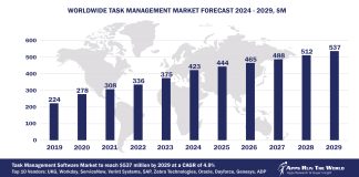 Worldwide Task Management Software Market Forecast, 2024-2029, $M