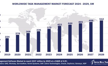 Worldwide Task Management Software Market Forecast, 2024-2029, $M