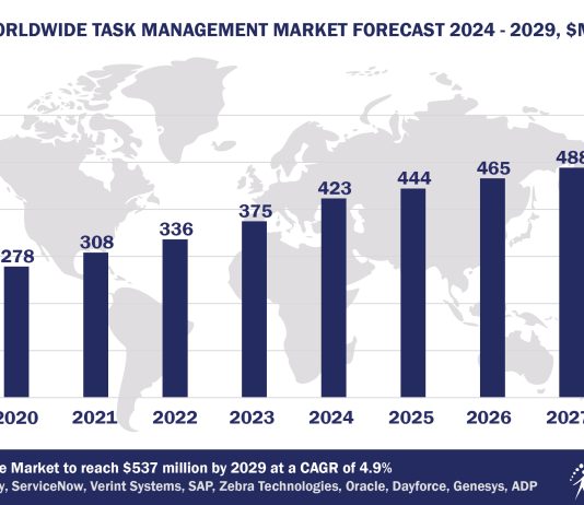 Worldwide Task Management Software Market Forecast, 2024-2029, $M