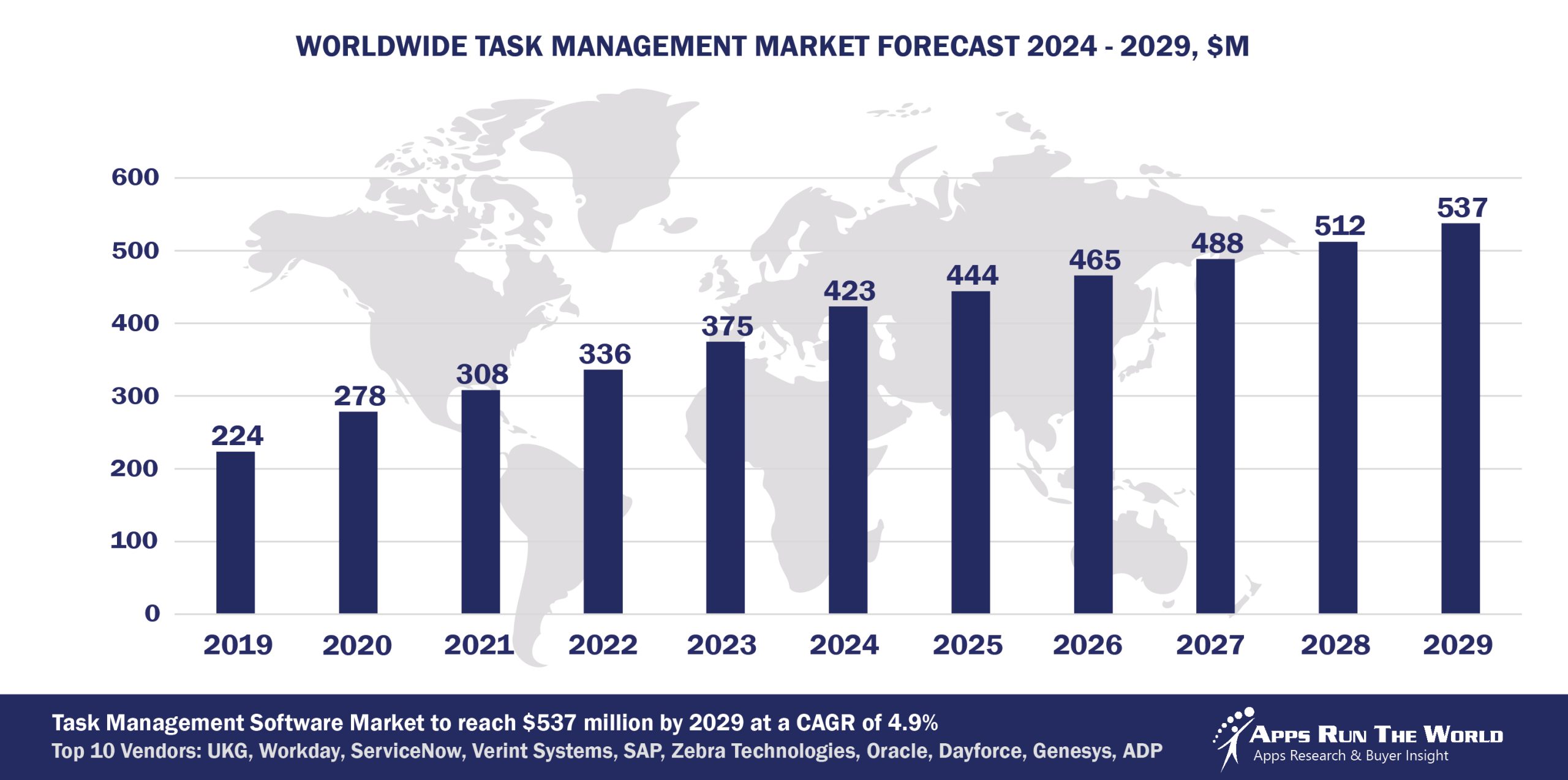 Worldwide Task Management Software Market Forecast, 2024-2029, $M