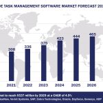 Top 10 Task Management Software Vendors, Market Size and Forecast 2024-2029 Worldwide Task Management Software Market Forecast 2024-2029, $M - APPS RUN THE WORLD