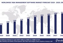 Worldwide Task Management Software Market Forecast 2024-2029, $M - APPS RUN THE WORLD