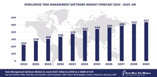 Worldwide Task Management Software Market Forecast 2024-2029, $M - APPS RUN THE WORLD
