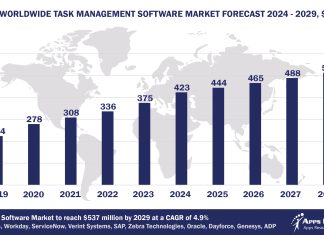 Top 10 Task Management Software Vendors, Market Size and Forecast 2024-2029 Worldwide Task Management Software Market Forecast 2024-2029, $M - APPS RUN THE WORLD