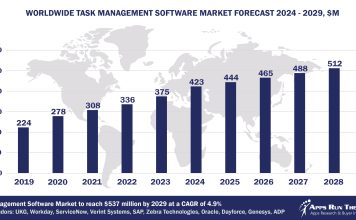 Worldwide Task Management Software Market Forecast 2024-2029, $M - APPS RUN THE WORLD