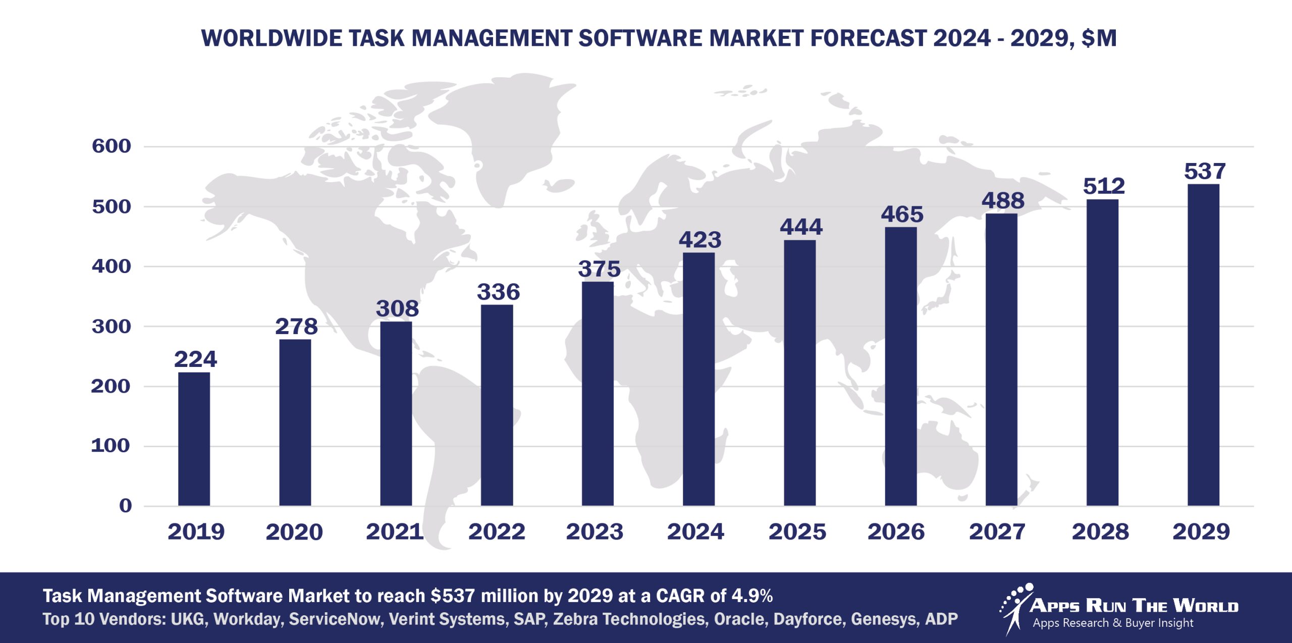 Worldwide Task Management Software Market Forecast 2024-2029, $M - APPS RUN THE WORLD