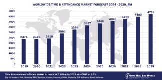 Worldwide Time & Attendance Software Market Forecast, 2024-2029, $M