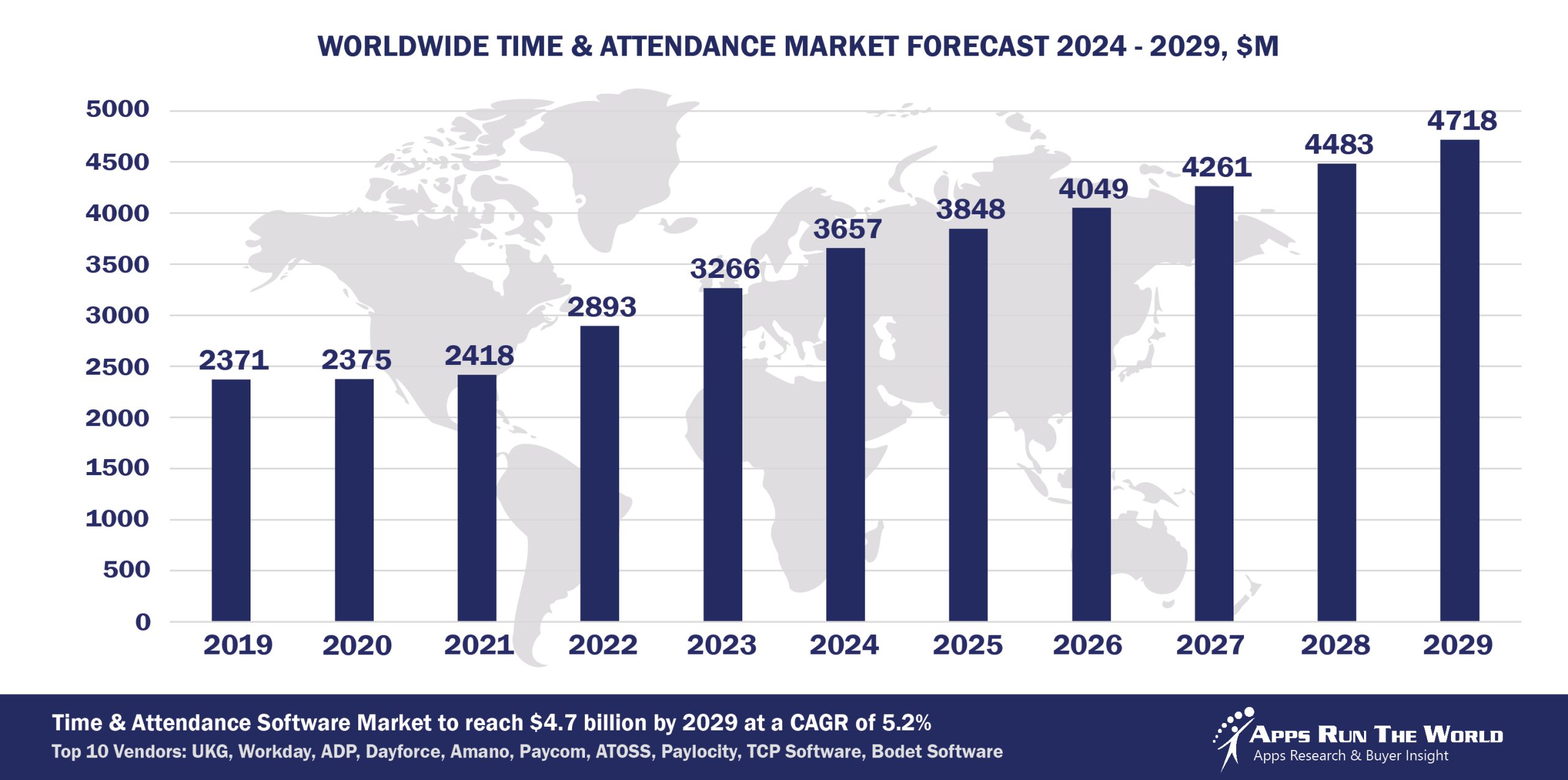 Worldwide Time & Attendance Software Market Forecast, 2024-2029, $M