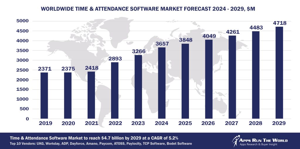 Top 10 Time and Attendance Software Vendors, Market Size and Forecast ...