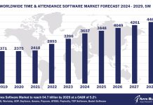 Worldwide Time and Attendance Software Market Forecast 2024-2029, $M - APPS RUN THE WORLD