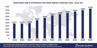 Worldwide Time and Attendance Software Market Forecast 2024-2029, $M - APPS RUN THE WORLD