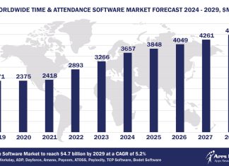 Top 10 Time and Attendance Software Vendors, Market Size and Forecast 2024-2029 Worldwide Time and Attendance Software Market Forecast 2024-2029, $M - APPS RUN THE WORLD