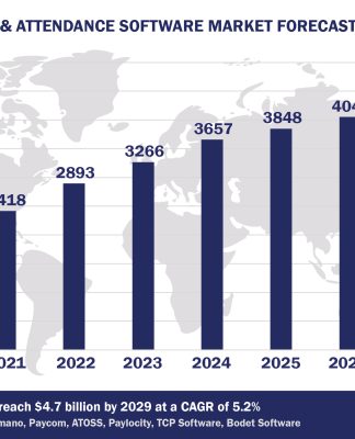 Worldwide Time and Attendance Software Market Forecast 2024-2029, $M - APPS RUN THE WORLD