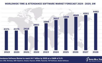 Top 10 Time and Attendance Software Vendors, Market Size and Forecast 2024-2029 Worldwide Time and Attendance Software Market Forecast 2024-2029, $M - APPS RUN THE WORLD