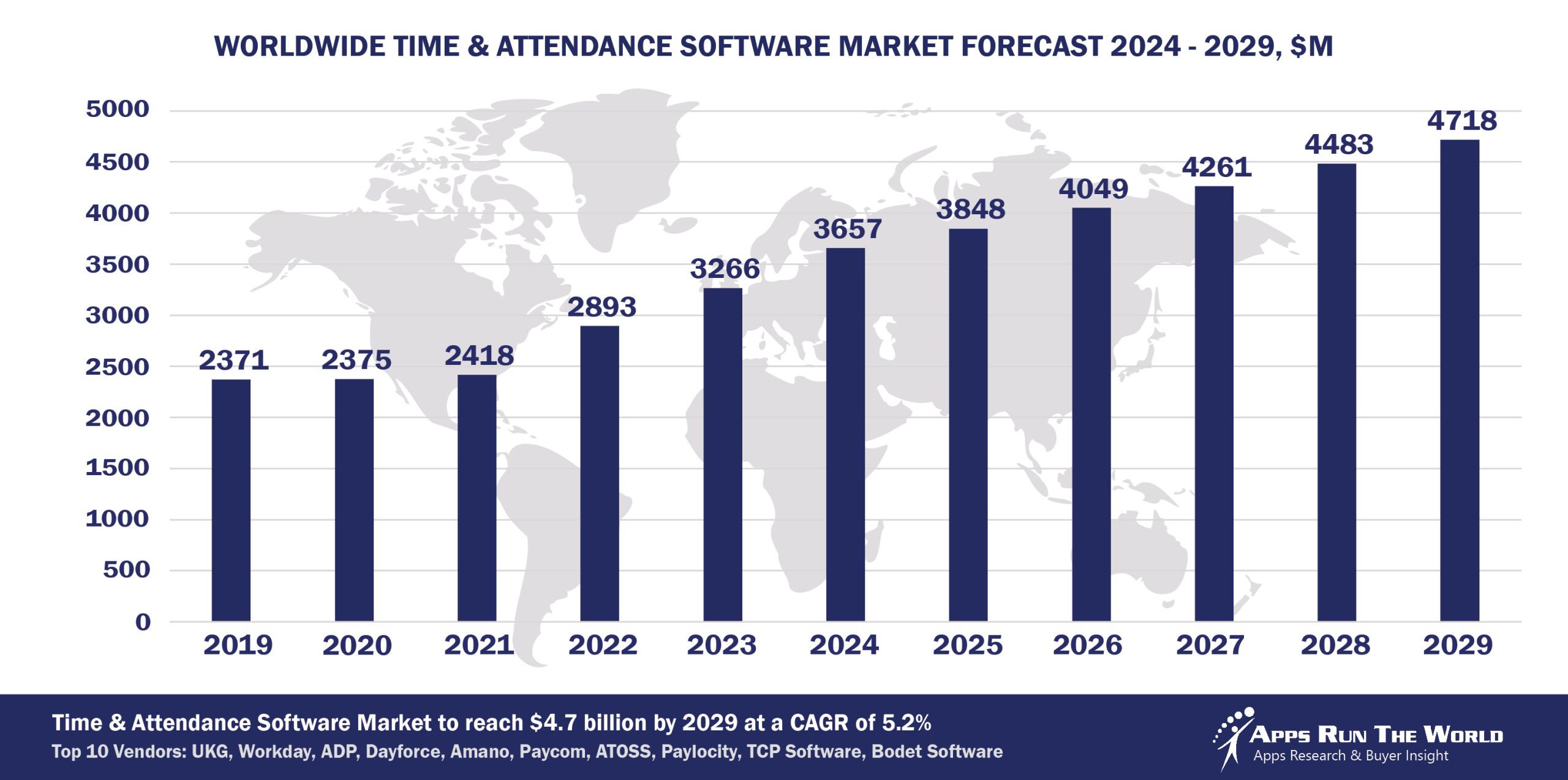 Worldwide Time and Attendance Software Market Forecast 2024-2029, $M - APPS RUN THE WORLD