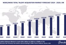 Worldwide Total Talent Acquisition Software Market Forecast, 2024-2029, $M
