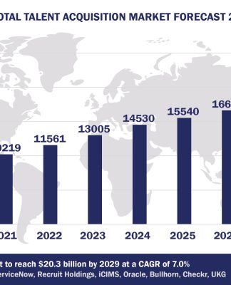 Worldwide Total Talent Acquisition Software Market Forecast, 2024-2029, $M