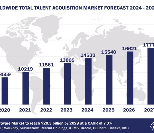 Worldwide Total Talent Acquisition Software Market Forecast, 2024-2029, $M