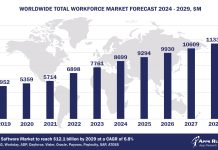 Worldwide Total Workforce Software Market Forecast, 2024-2029, $M