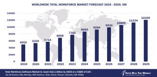 Worldwide Total Workforce Software Market Forecast, 2024-2029, $M