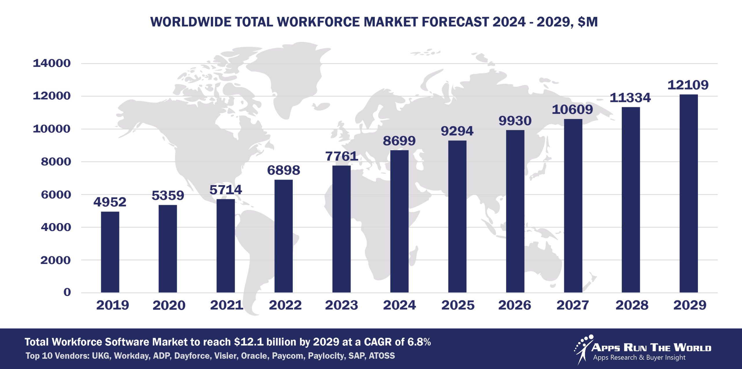 Worldwide Total Workforce Software Market Forecast, 2024-2029, $M