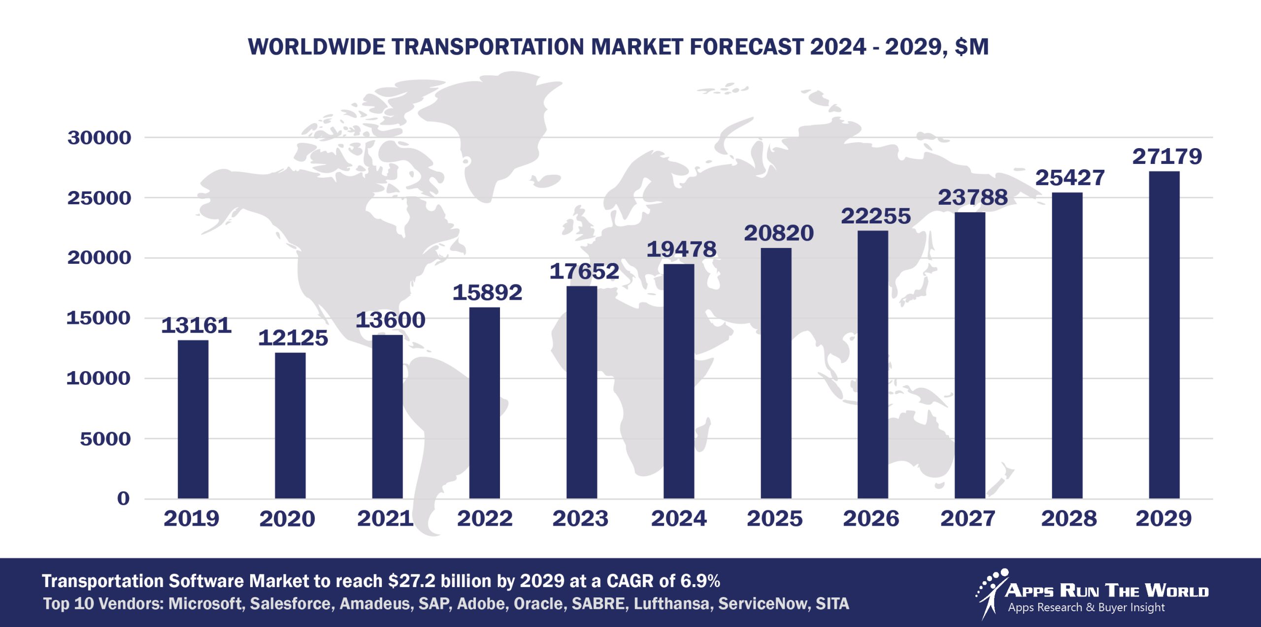 Worldwide Transportation Software Market Forecast, 2024-2029, $M