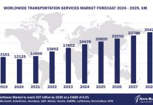Worldwide Transportation Software Market Forecast, 2024-2029, $M