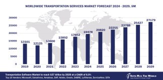 Worldwide Transportation Software Market Forecast, 2024-2029, $M