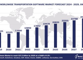 Top 10 Transportation Software Vendors, Market Size and Forecast 2024-2029 Worldwide Transportation Software Market Forecast 2024-2029, $M - APPS RUN THE WORLD