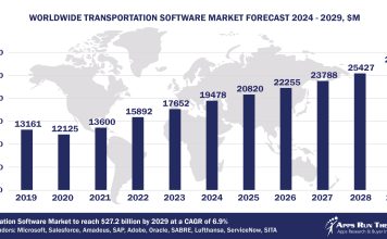 Worldwide Transportation Software Market Forecast 2024-2029, $M - APPS RUN THE WORLD