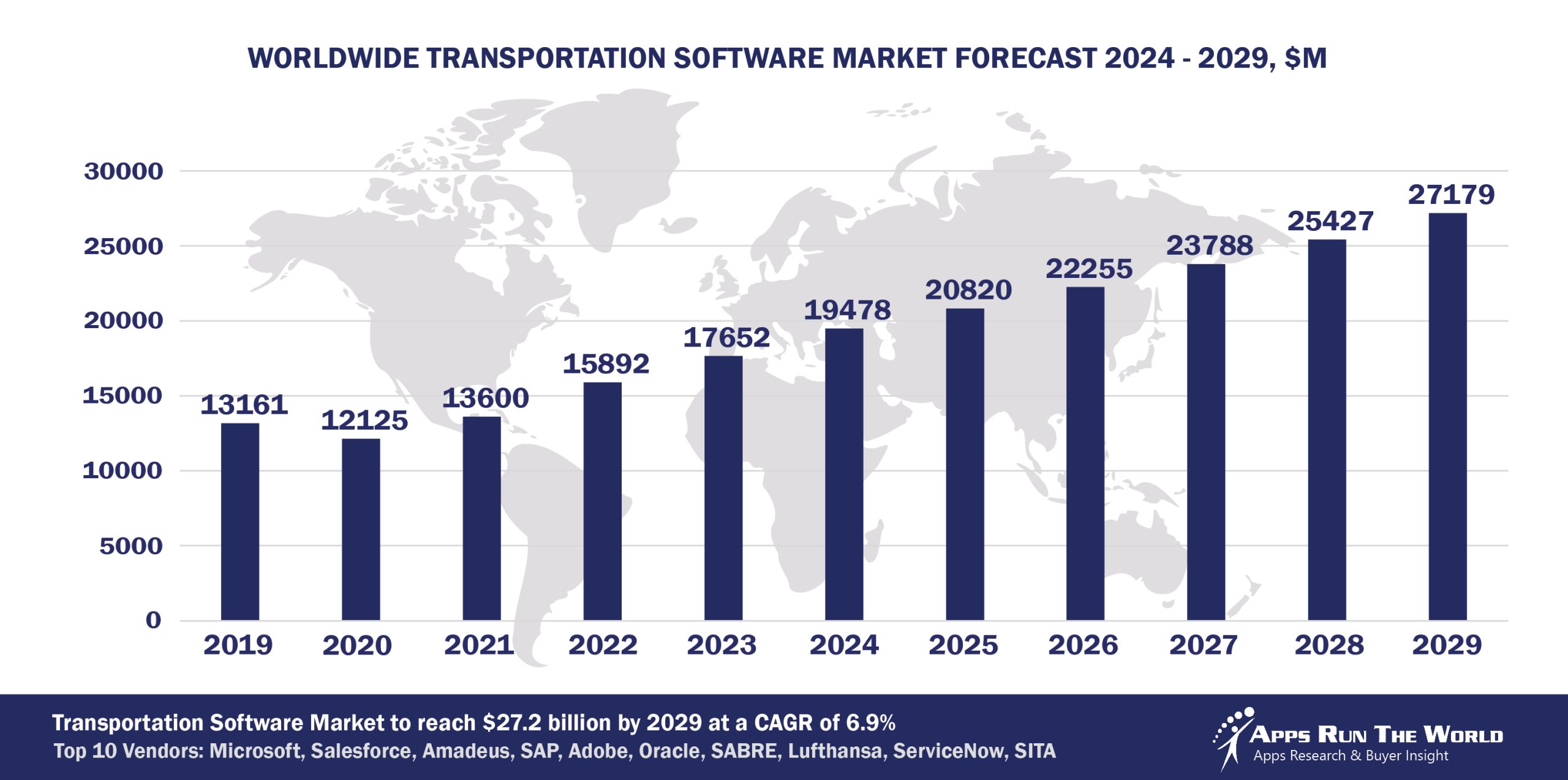Worldwide Transportation Software Market Forecast 2024-2029, $M - APPS RUN THE WORLD