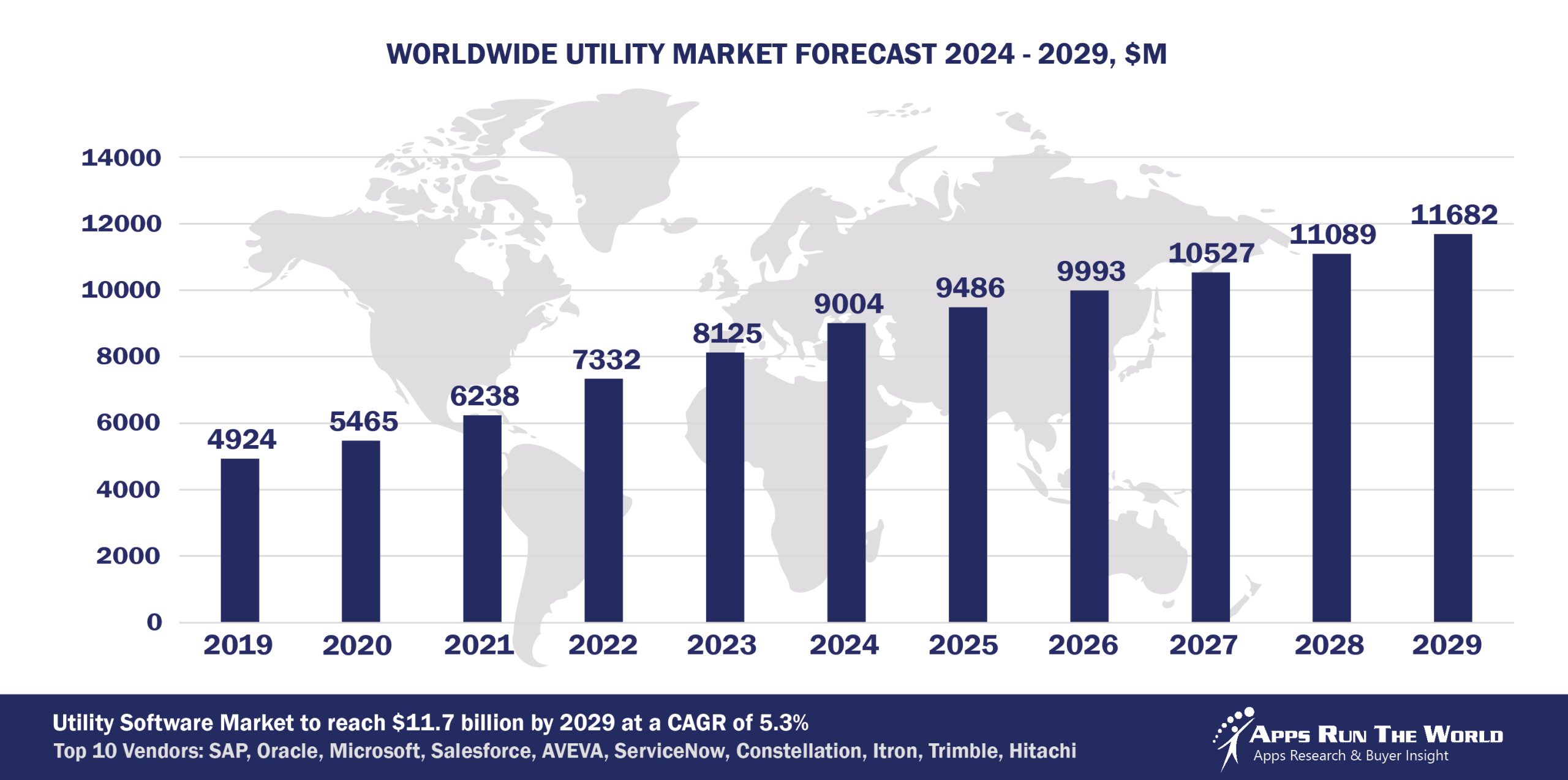 Worldwide Utility Software Market Forecast, 2024-2029, $M