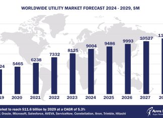 Worldwide Utility Software Market Forecast, 2024-2029, $M