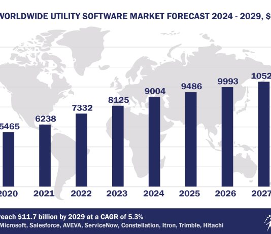 Worldwide Utility Software Market Forecast 2024-2029, $M - APPS RUN THE WORLD