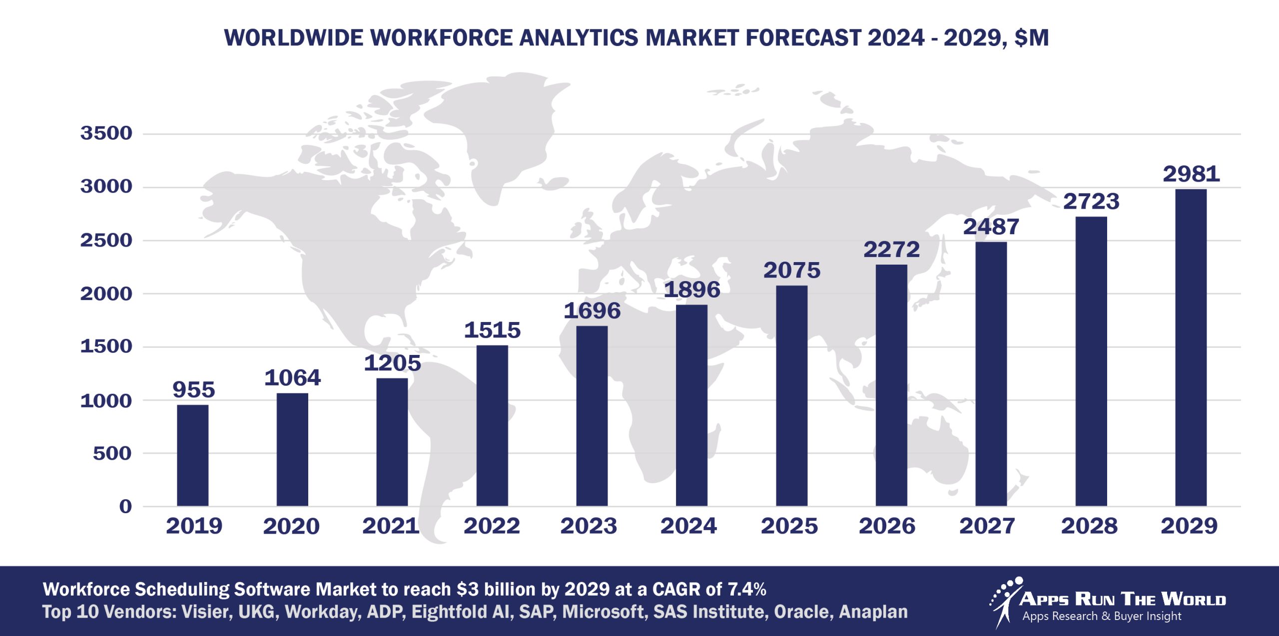 Worldwide Workforce Analytics Software Market Forecast, 2024-2029, $M