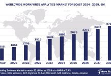 Worldwide Workforce Analytics Software Market Forecast, 2024-2029, $M