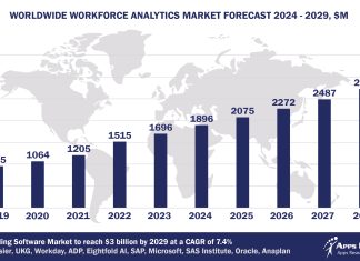 Worldwide Workforce Analytics Software Market Forecast, 2024-2029, $M