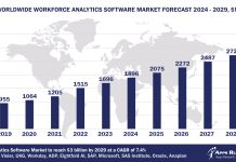 Worldwide Workforce Analytics Software Market Forecast 2024-2029, $M - APPS RUN THE WORLD