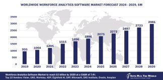 Worldwide Workforce Analytics Software Market Forecast 2024-2029, $M - APPS RUN THE WORLD