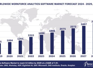 Top 10 Workforce Analytics Software Vendors, Market Size and Forecast 2024-2029 Worldwide Workforce Analytics Software Market Forecast 2024-2029, $M - APPS RUN THE WORLD