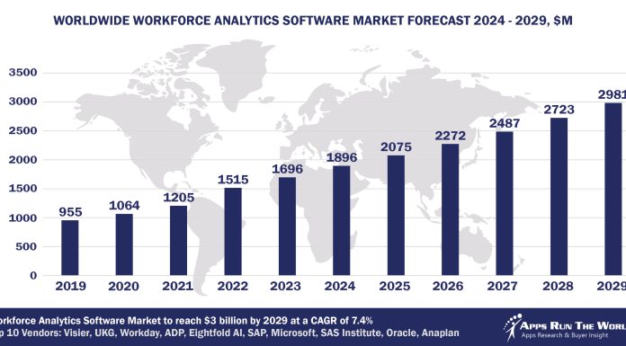 Top 10 Workforce Analytics Software Vendors, Market Size and Forecast 2024-2029 Worldwide Workforce Analytics Software Market Forecast 2024-2029, $M - APPS RUN THE WORLD