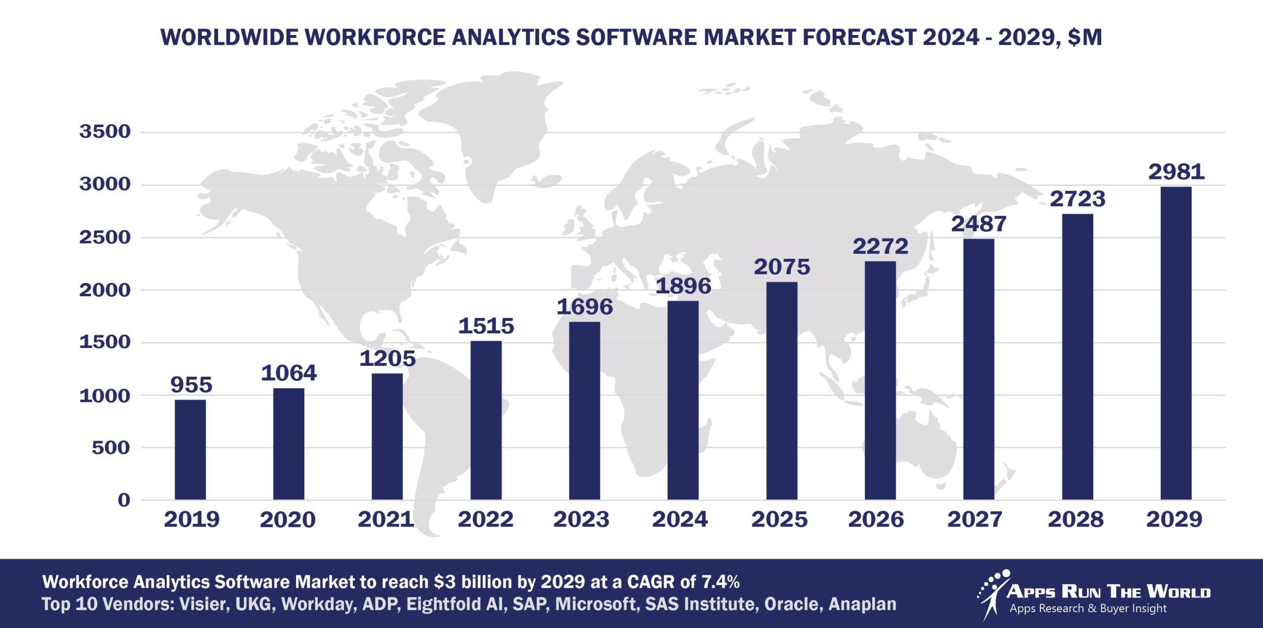 Worldwide Workforce Analytics Software Market Forecast 2024-2029, $M - APPS RUN THE WORLD