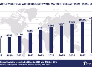 Worldwide Workforce Management Software Market Forecast 2024-2029, $M - APPS RUN THE WORLD
