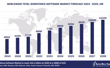 Top 10 Workforce Management Vendors, Market Size and Forecast 2024-2029 Worldwide Workforce Management Software Market Forecast 2024-2029, $M - APPS RUN THE WORLD