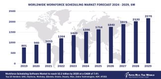 Worldwide Workforce Scheduling Software Market Forecast, 2024-2029, $M