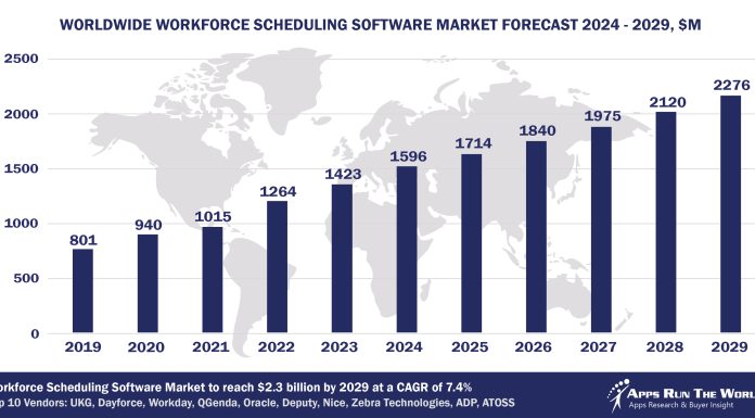 Worldwide Workforce Scheduling Software Market Forecast 2024-2029, $M - APPS RUN THE WORLD