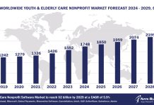 Worldwide Youth & Elderly Care Nonprofit Software Market Forecast, 2024-2029, $M
