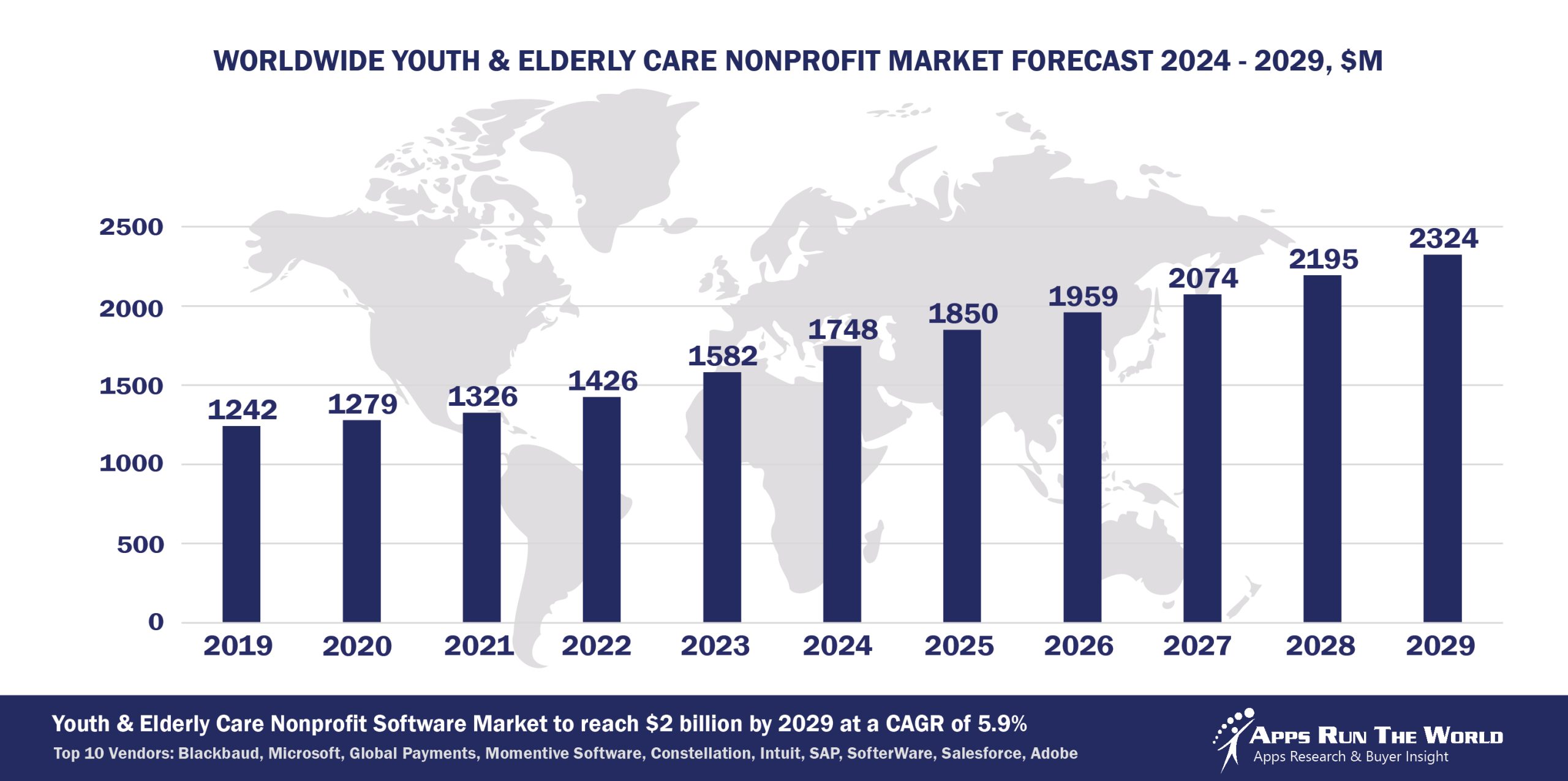 Worldwide Youth & Elderly Care Nonprofit Software Market Forecast, 2024-2029, $M